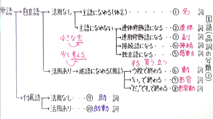 国語 文法-15
