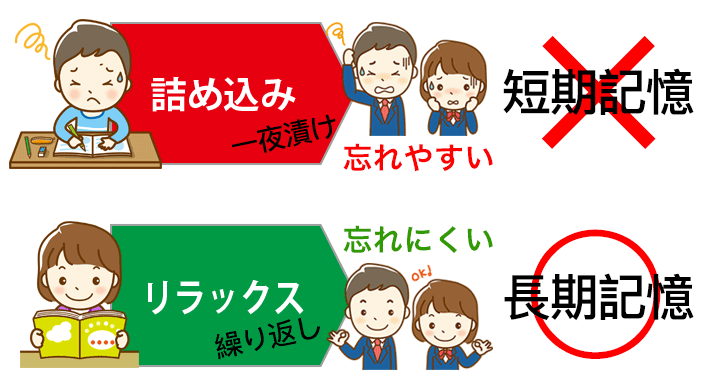 短期記憶と長期記憶