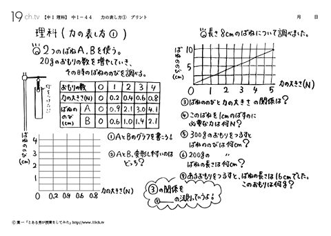 力の表し方①