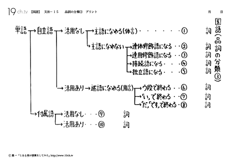品詞の分類③