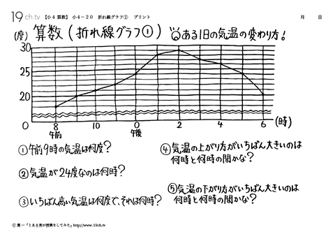 折れ線グラフ①