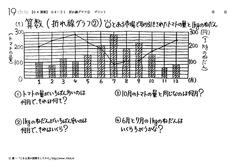 折れ線グラフ②