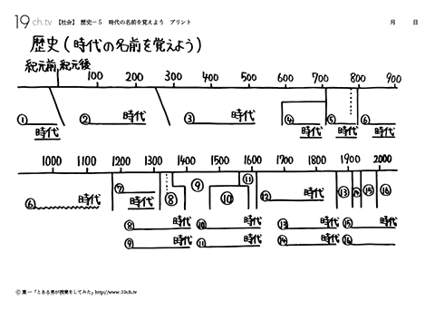 時代の名前を覚えよう